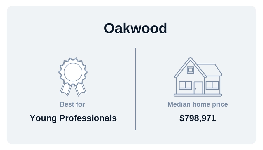 Oakwood neighborhood graphic with median home price and what it is best for